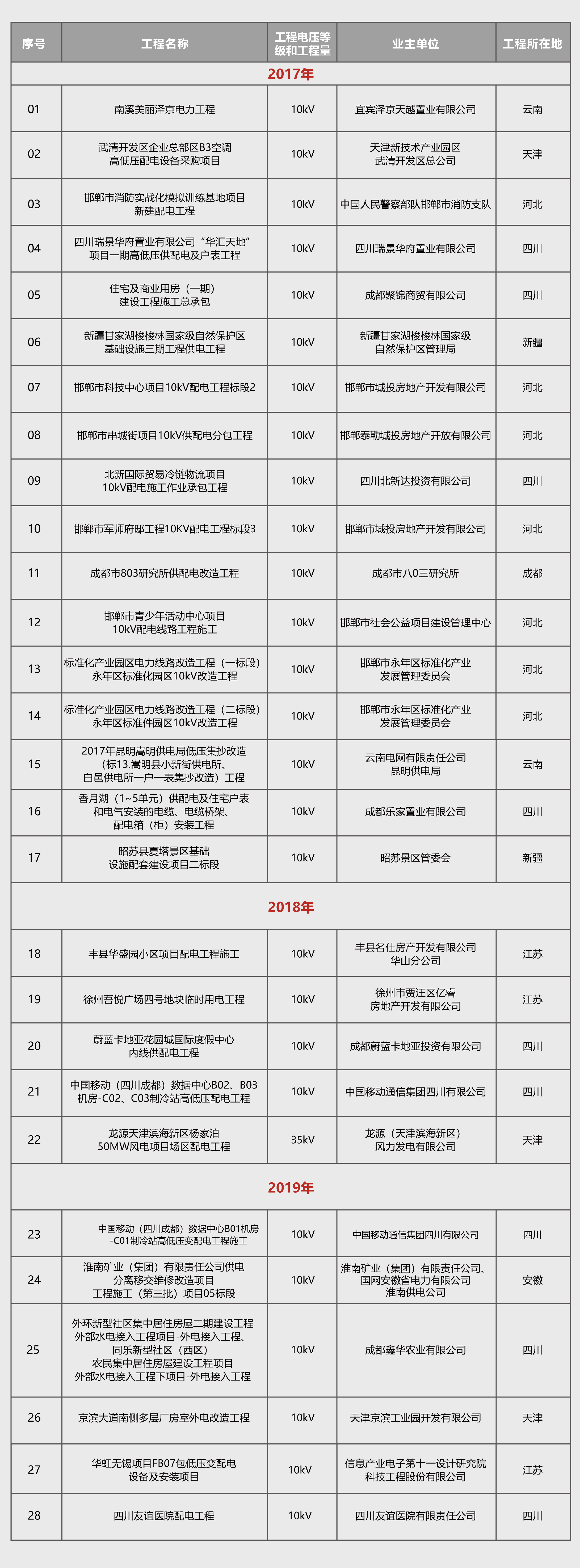 配電配網(wǎng)工程業(yè)績一覽