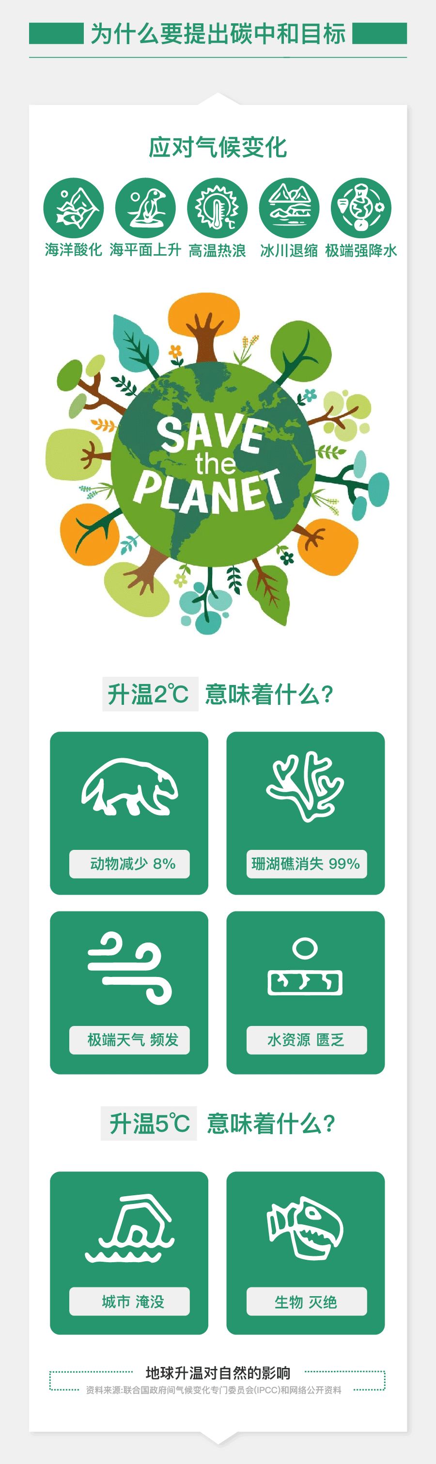 圖解碳達峰碳中和