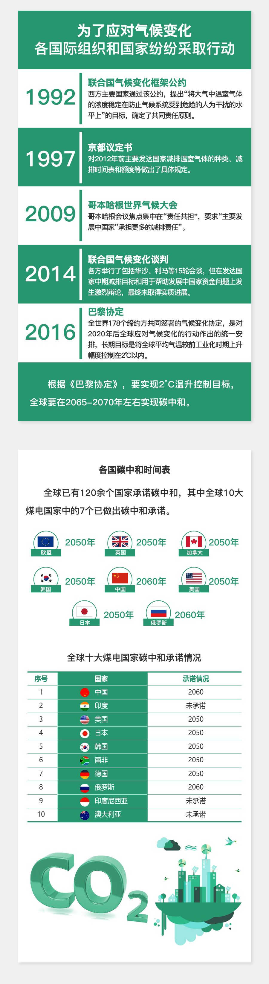 圖解碳達峰碳中和