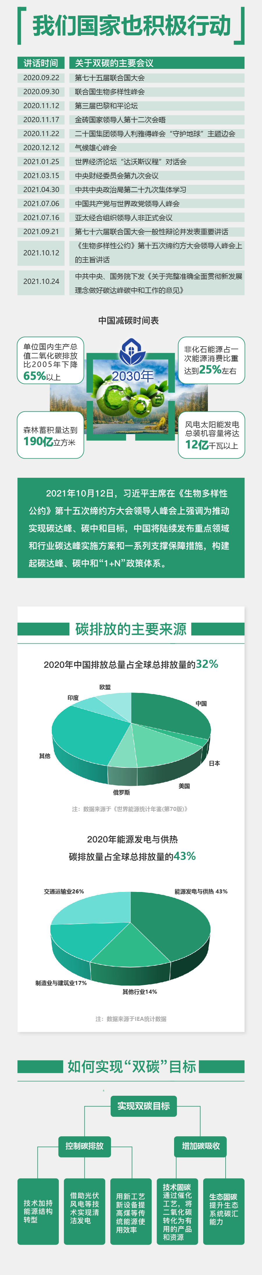 圖解碳達峰碳中和