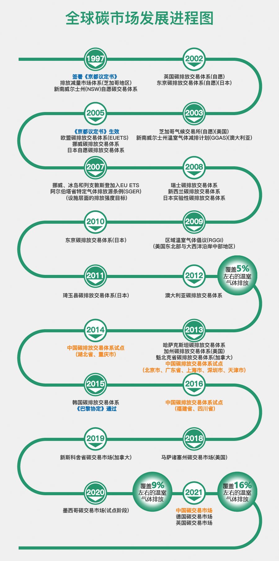 圖解碳市場（政策篇）